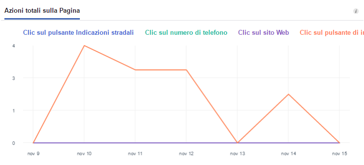 azioni-totali-sulla-pagina-facebook-di-claudio-lombardi