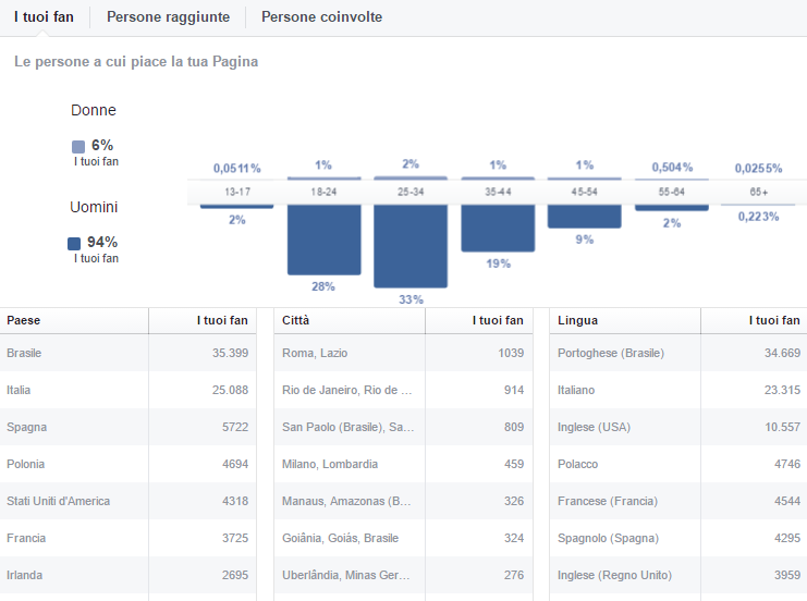 fan-persone-raggiunte-e-persone-coinvolte-dalla-pagina-facebook-di-claudio-lombardi