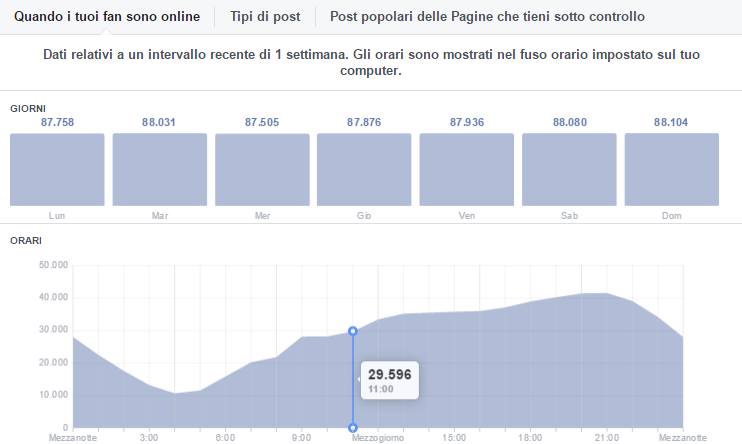 presenza-online-degli-utentu-e-orario-di-maggior-presenza-dalla-pagina-facebook-di-claudio-lombardi