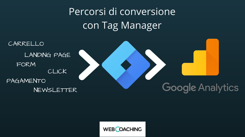 Percorsi di conversione con google tag manager e obiettivi di analytics esperto webmarketing agenzia roma claudio lombardi